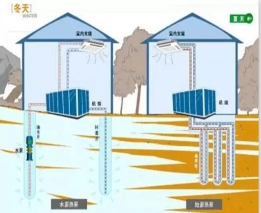 【昆明打井】详解水源热泵与地源热泵